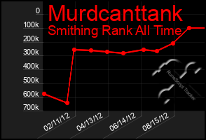 Total Graph of Murdcanttank