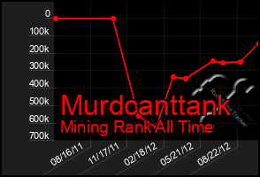 Total Graph of Murdcanttank