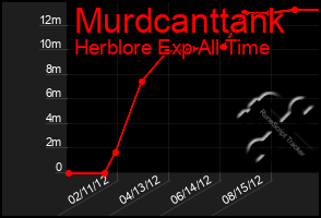 Total Graph of Murdcanttank