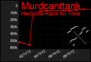 Total Graph of Murdcanttank