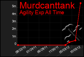 Total Graph of Murdcanttank