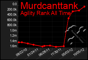 Total Graph of Murdcanttank