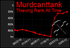 Total Graph of Murdcanttank