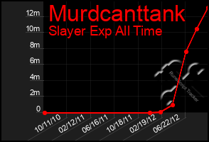 Total Graph of Murdcanttank