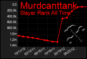 Total Graph of Murdcanttank