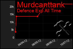 Total Graph of Murdcanttank