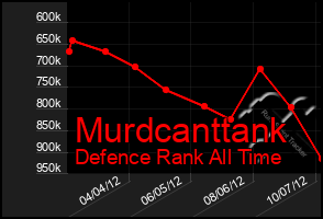 Total Graph of Murdcanttank