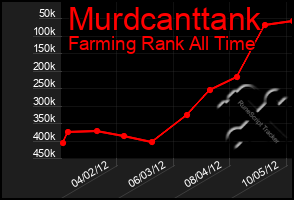 Total Graph of Murdcanttank