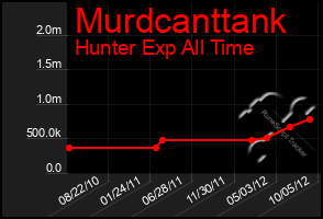 Total Graph of Murdcanttank