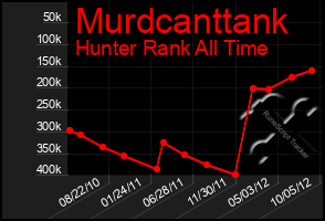 Total Graph of Murdcanttank