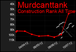 Total Graph of Murdcanttank