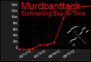 Total Graph of Murdcanttank