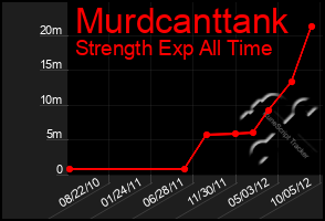 Total Graph of Murdcanttank