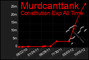 Total Graph of Murdcanttank