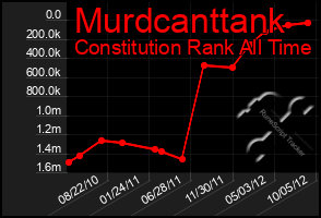 Total Graph of Murdcanttank