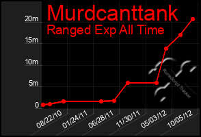 Total Graph of Murdcanttank