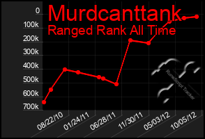 Total Graph of Murdcanttank