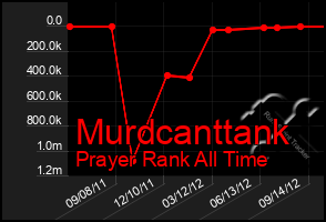 Total Graph of Murdcanttank