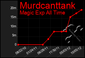 Total Graph of Murdcanttank