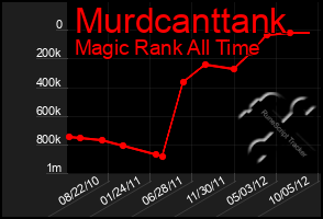 Total Graph of Murdcanttank