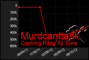 Total Graph of Murdcanttank