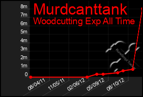 Total Graph of Murdcanttank