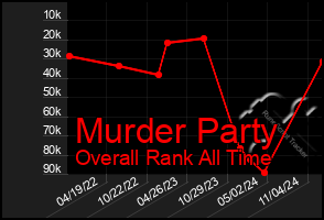 Total Graph of Murder Party