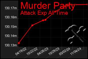 Total Graph of Murder Party