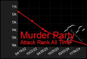 Total Graph of Murder Party
