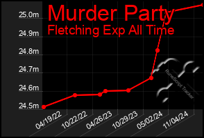 Total Graph of Murder Party
