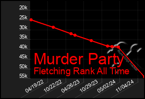 Total Graph of Murder Party