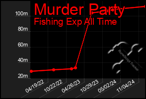Total Graph of Murder Party