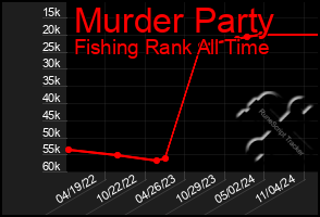 Total Graph of Murder Party