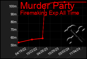 Total Graph of Murder Party