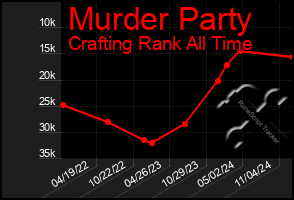 Total Graph of Murder Party