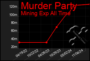 Total Graph of Murder Party