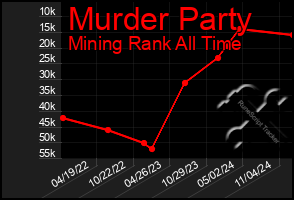 Total Graph of Murder Party