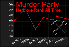 Total Graph of Murder Party