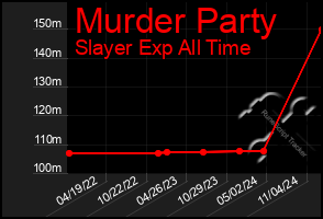 Total Graph of Murder Party