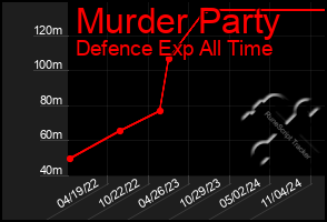 Total Graph of Murder Party