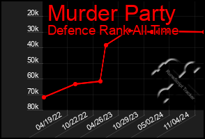 Total Graph of Murder Party