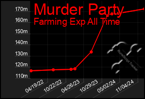 Total Graph of Murder Party