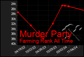 Total Graph of Murder Party