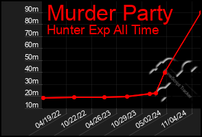 Total Graph of Murder Party