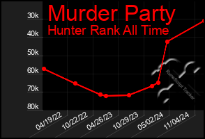 Total Graph of Murder Party