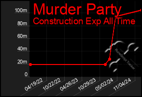 Total Graph of Murder Party