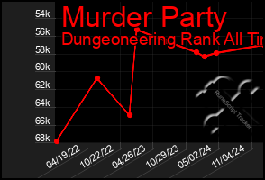 Total Graph of Murder Party