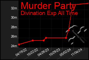 Total Graph of Murder Party