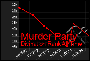 Total Graph of Murder Party