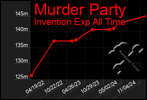 Total Graph of Murder Party